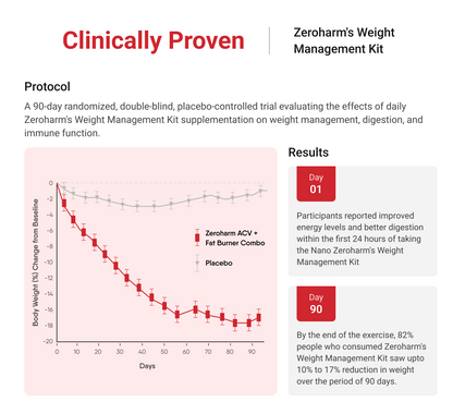 Zeroharm Weight Management Kit | With Apple cider vinegar & Fat Burner| Weight Loss Supplement Combo | Natural Ingredients for Sustainable Weight Loss